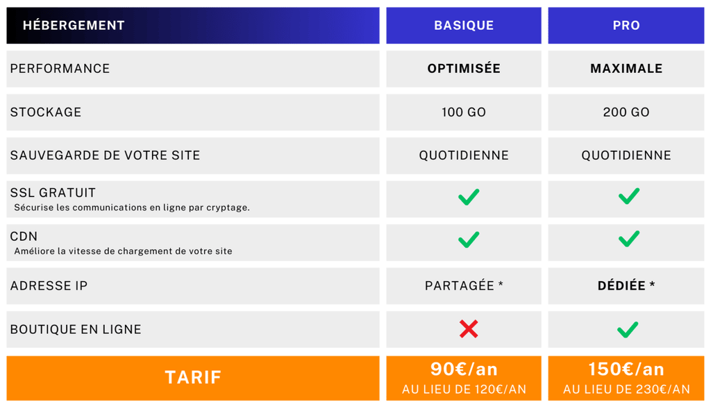 Tableau comparatif pour hébergement Technoweb Studio