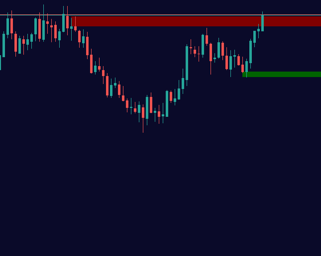 Supply and demand zones