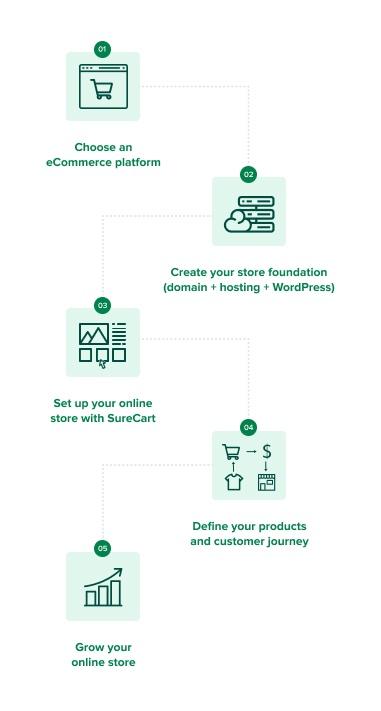 Steps for creating an online store from scratch