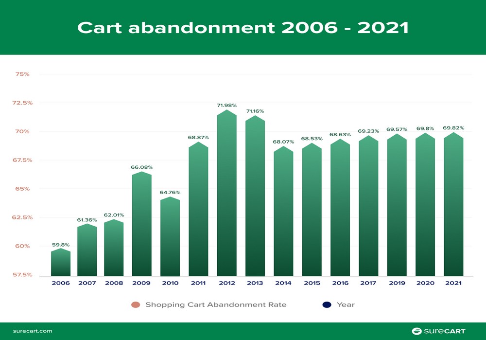 cart abandonment rate over 17 years