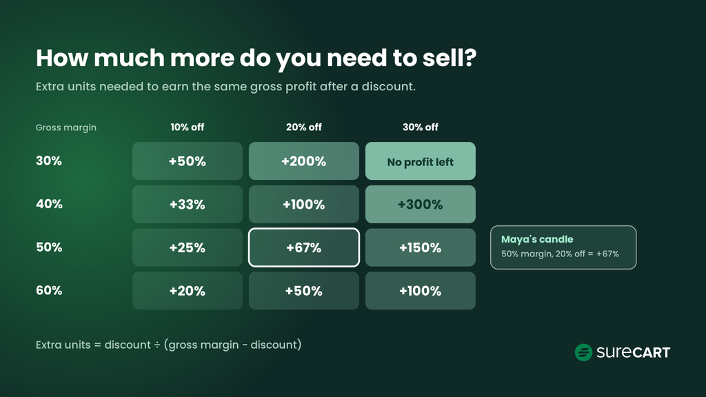 Black Friday Marketing Strategy: A Step-by-Step Ecommerce Plan Table showing extra units needed after a discount at different gross margins
