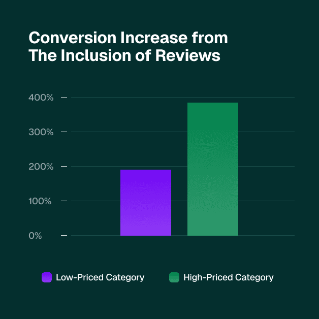 The Missing Layer in Most WordPress Checkout Experiences: Reviews 628x628 1 1 Image Dark 1