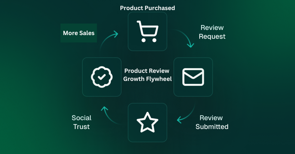 Product Review Growth Flywheel 1024x536