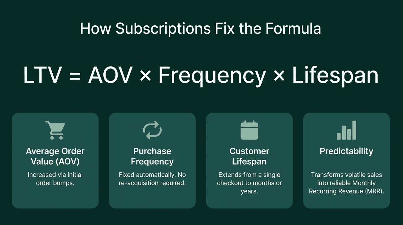 How to Boost Customer LTV Using Subscriptions Word Image 35135 2 Edited