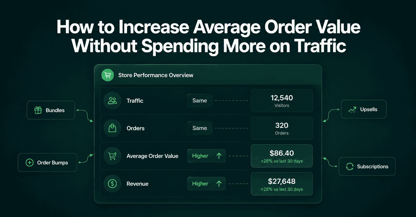 How to Increase Average Order Value (Without More Traffic)