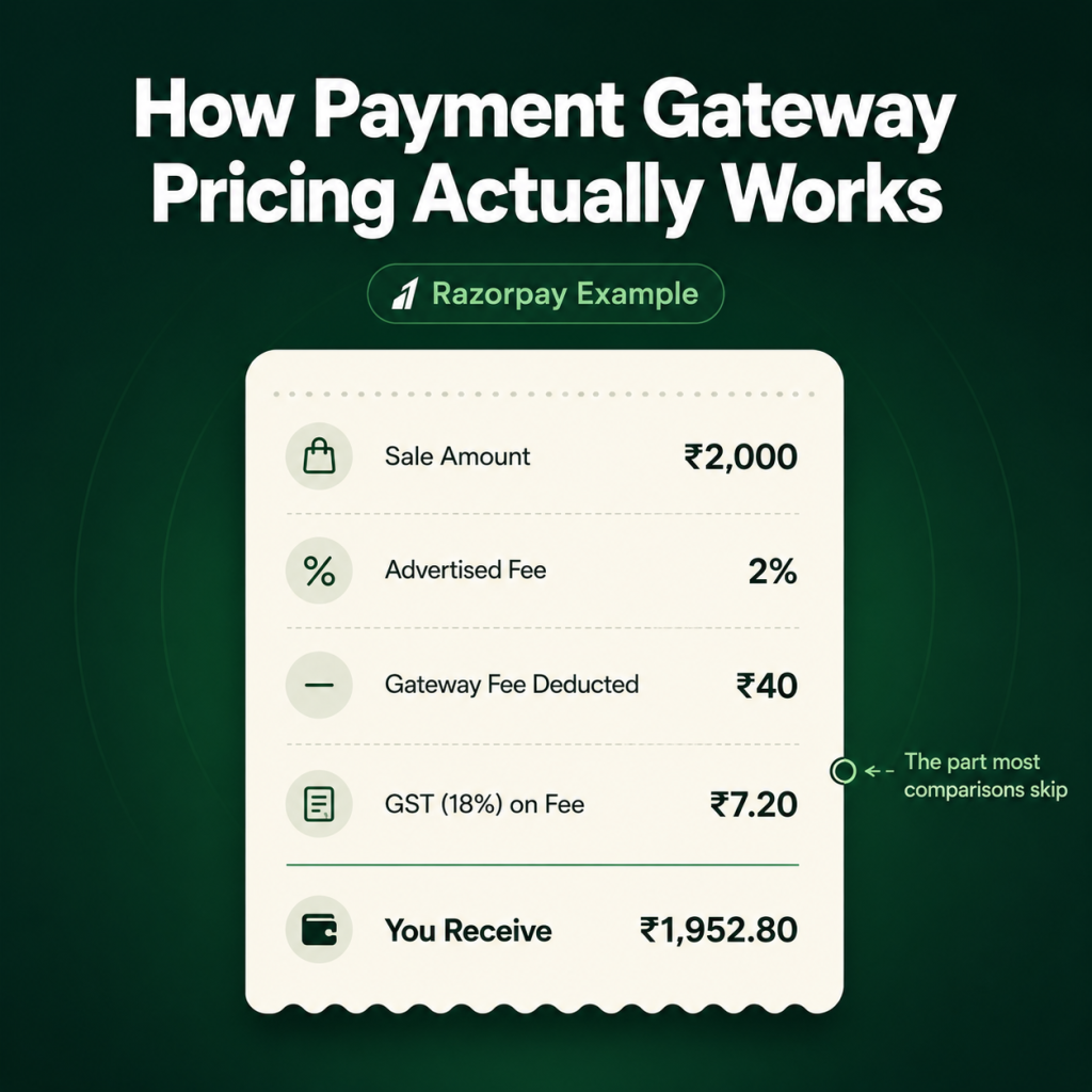 Razorpay vs Cashfree vs PayU: Best Payment Gateway for Your WordPress Store Payment Gateway pricing breakdown