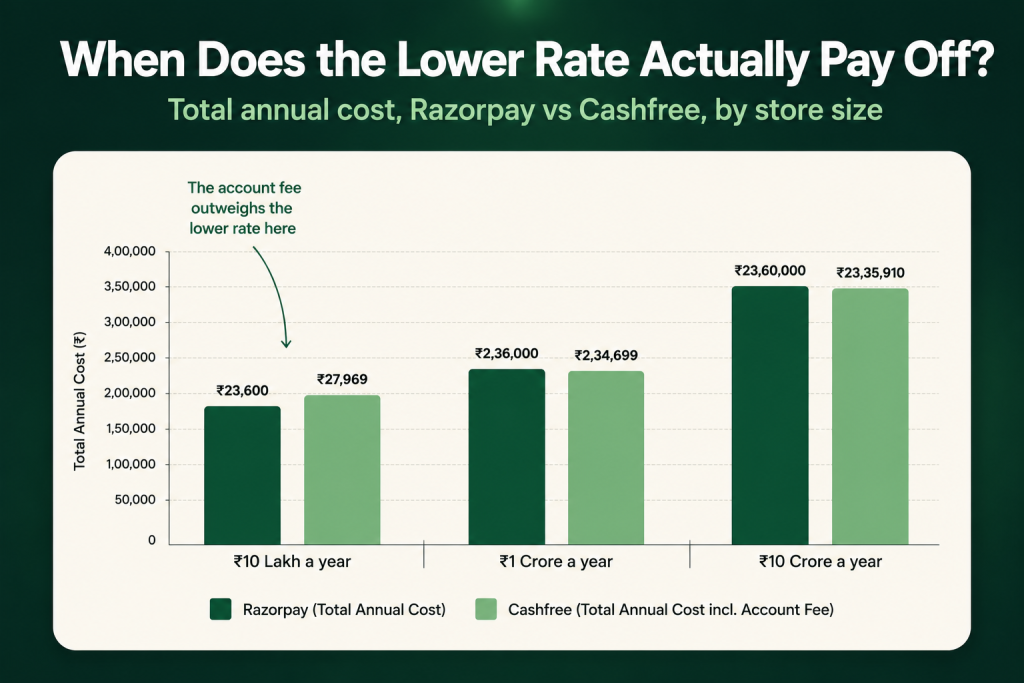 Razorpay vs Cashfree vs PayU: Best Payment Gateway for Your WordPress Store Image 2 1024x683