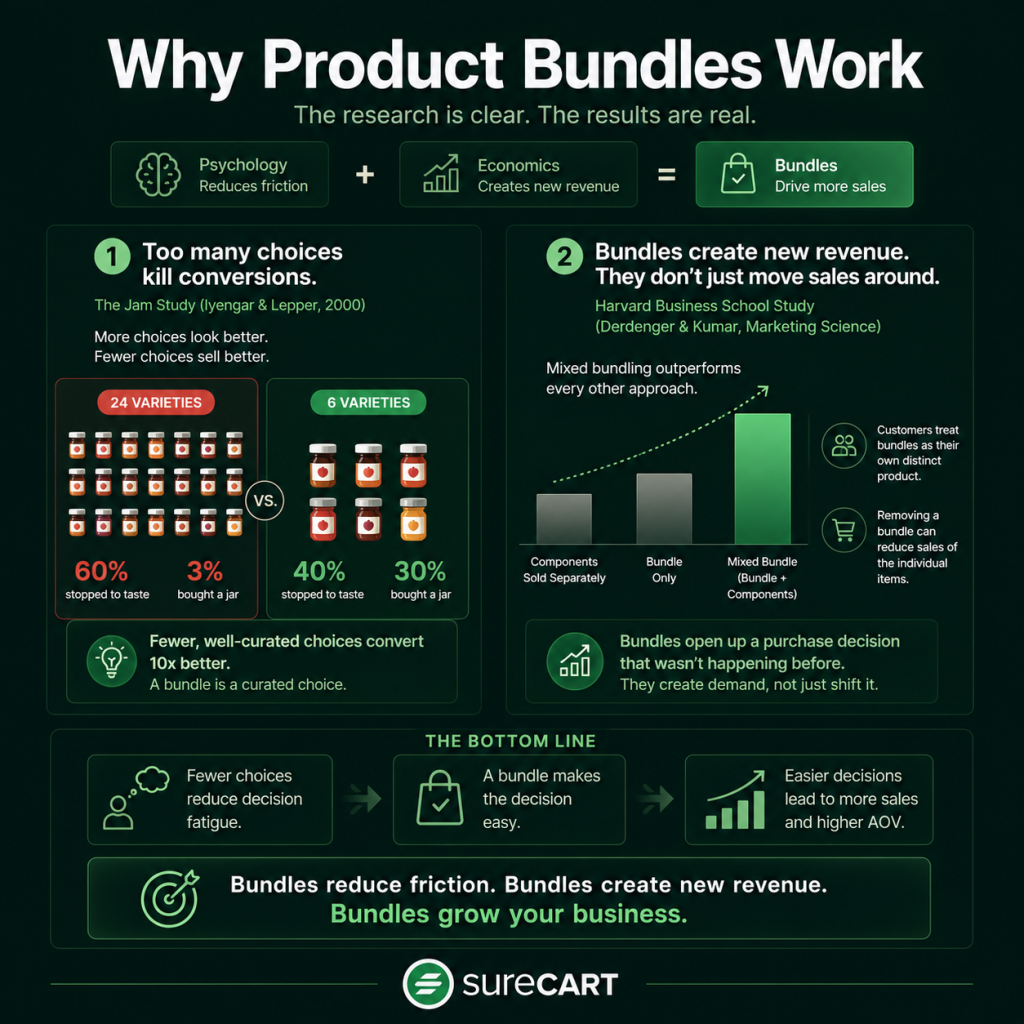 How to Create and Sell Product Bundles on WordPress Why product bundles works?