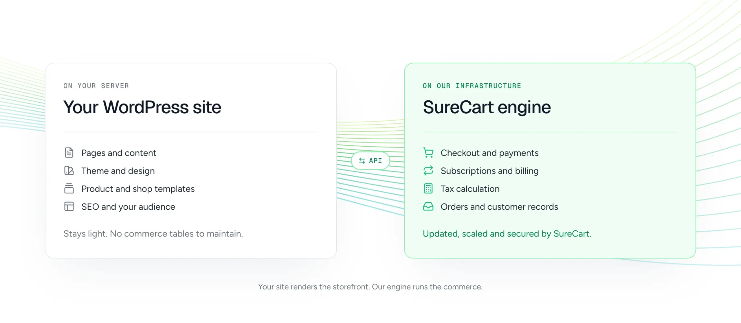 Diagram of SureCart's headless architecture: WordPress handles pages while SureCart runs orders, payments and subscriptions