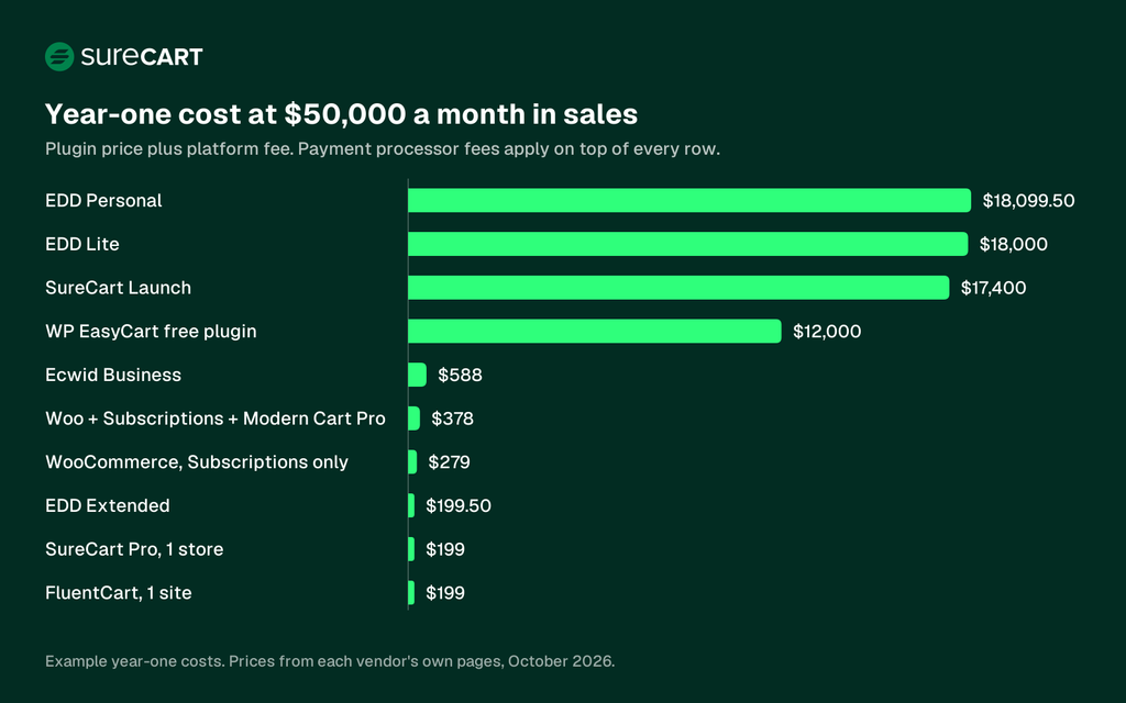 7 Best WordPress Shopping Cart Plugins for 2026: Pricing, Fees, and Features Compared cmp 0009 year one cost chart 1600x1000