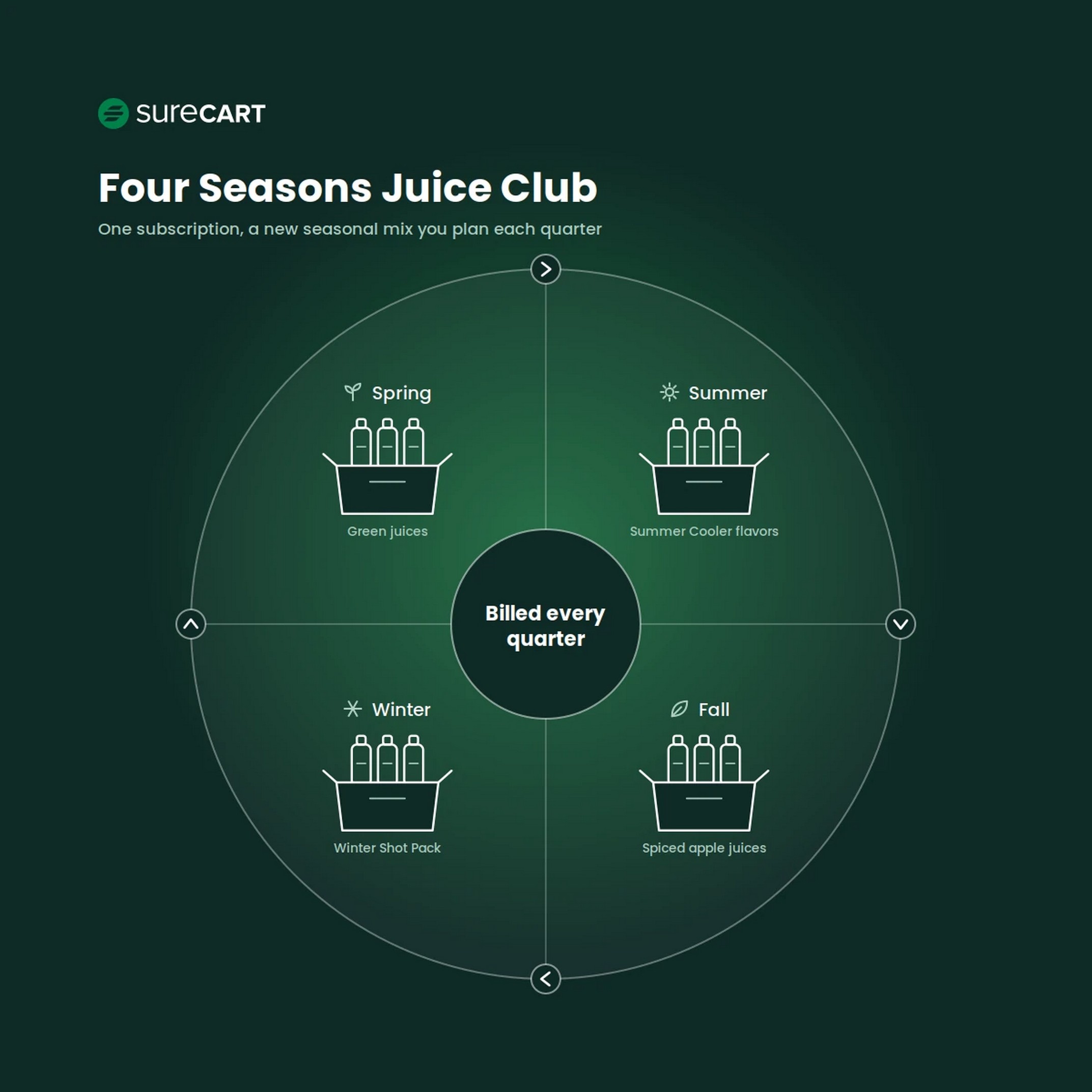 Seasonal subscription box wheel showing four quarterly shipments, one for each season