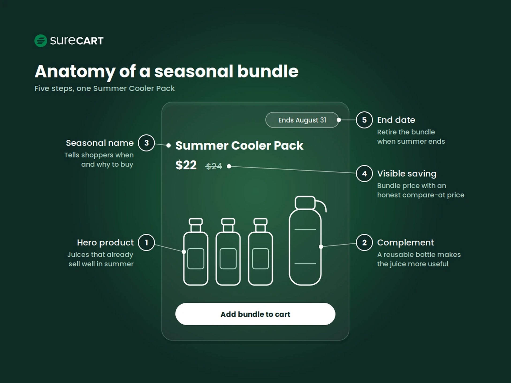Anatomy of a seasonal product bundle showing hero product, complements, name, price, and end date