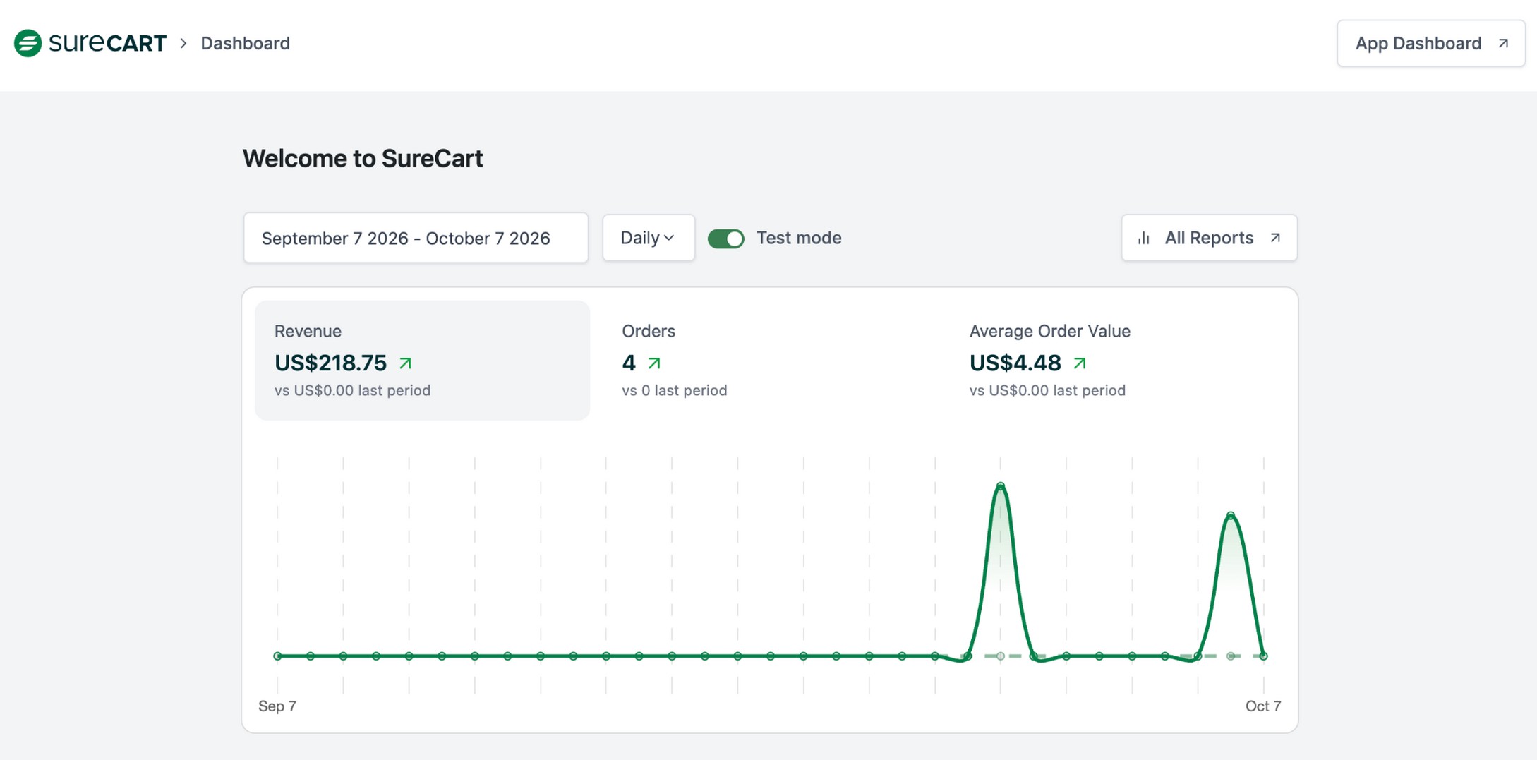 The SureCart Dashboard inside the WordPress admin