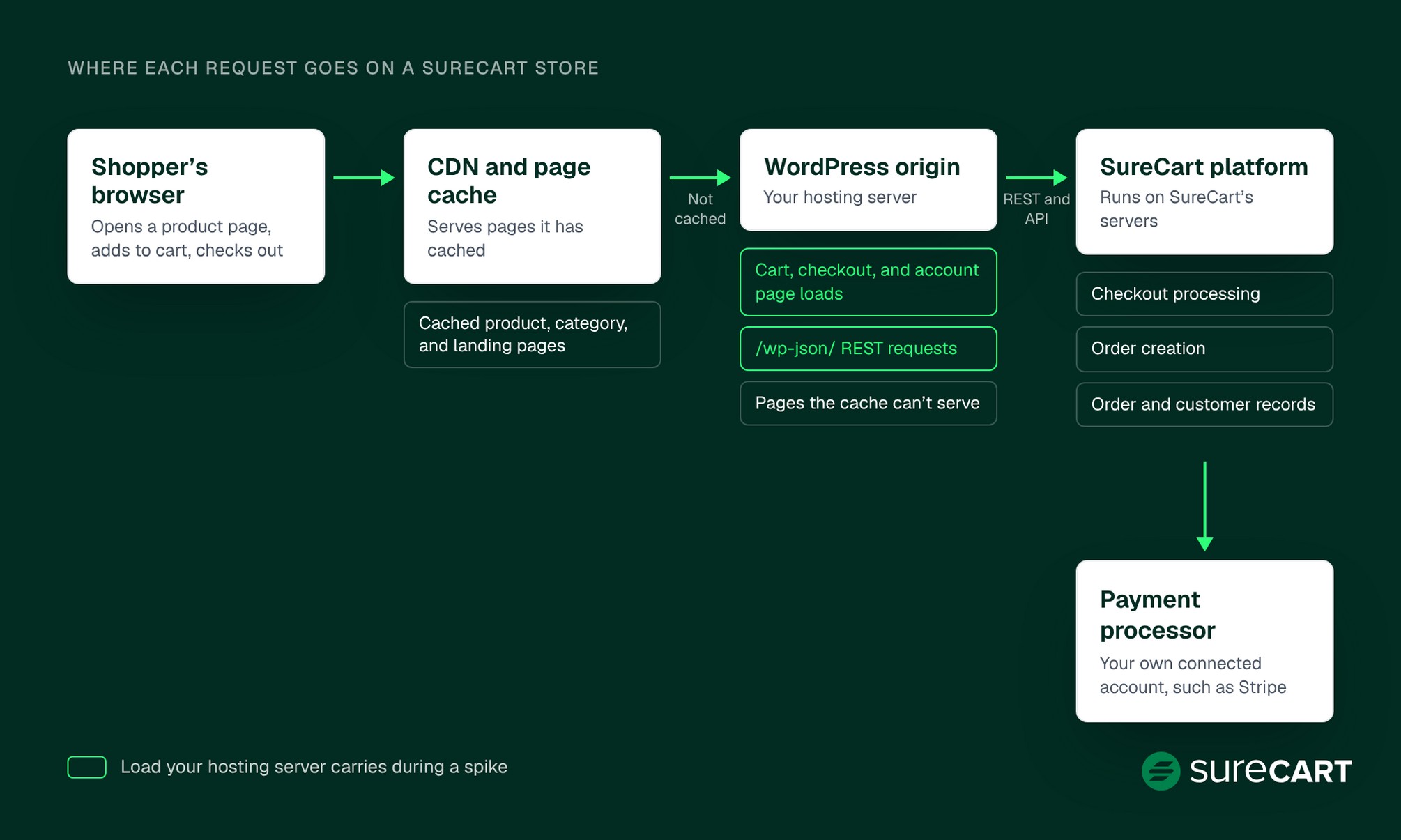 Black Friday Website Performance: How to Prepare Your Ecommerce Backend for Peak Traffic Word Image 37918 2